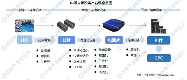 天博2023年中国光伏设备行业市场前景及投资研究预测报告(图1)