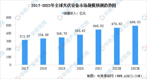 天博2023年中国光伏设备行业市场前景及投资研究预测报告(图2)