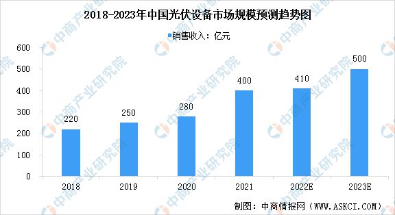 天博2023年中国光伏设备行业市场前景及投资研究预测报告(图3)