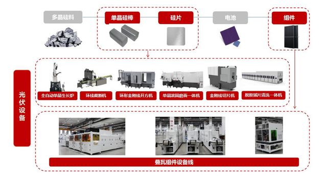 天博2023年中国光伏设备行业市场前景及投资研究预测报告(图9)