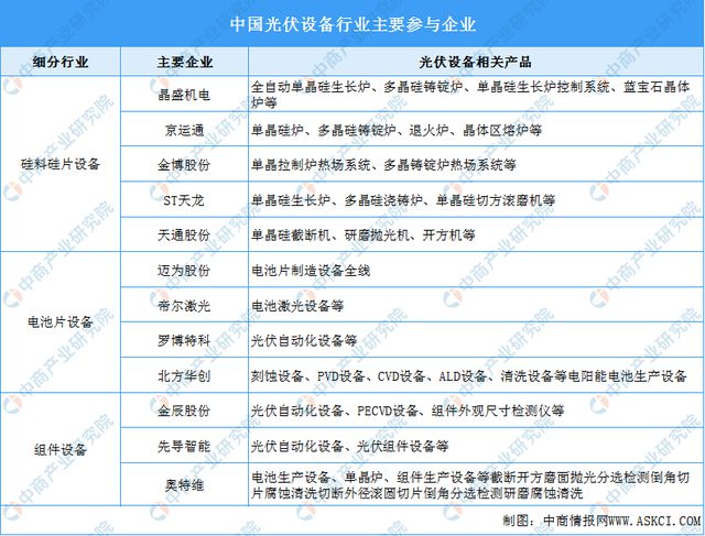 天博2023年中国光伏设备行业市场前景及投资研究预测报告(图7)