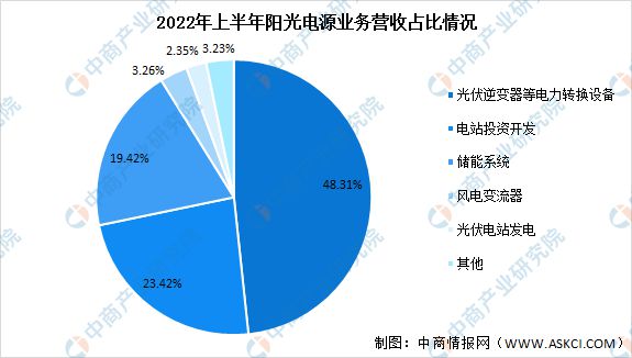 天博2023年中国光伏设备行业市场前景及投资研究预测报告(图17)