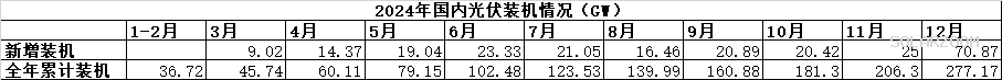 天博2024最后一个月光伏抢装7087GW！2024年光伏装机数据出炉！(图1)